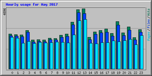 Hourly usage for May 2017