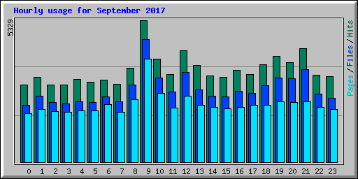 Hourly usage for September 2017