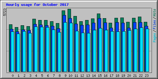 Hourly usage for October 2017