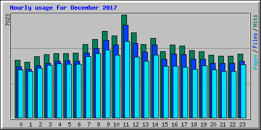 Hourly usage for December 2017