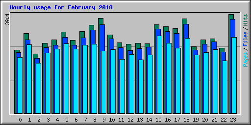 Hourly usage for February 2018