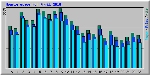 Hourly usage for April 2018