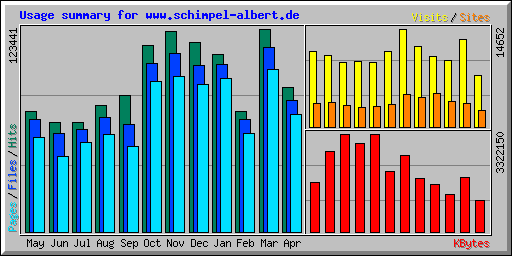 Usage summary for www.schimpel-albert.de